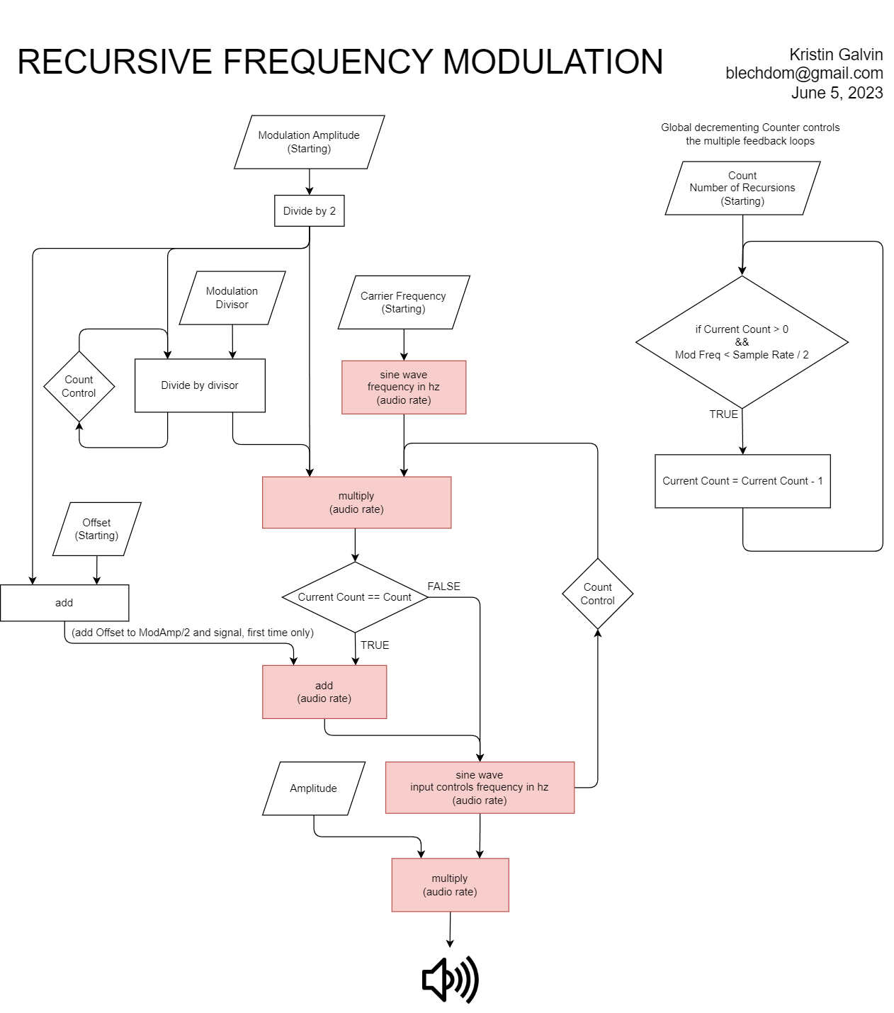 Recursive Frequency Modulation Algorithm Flowchart