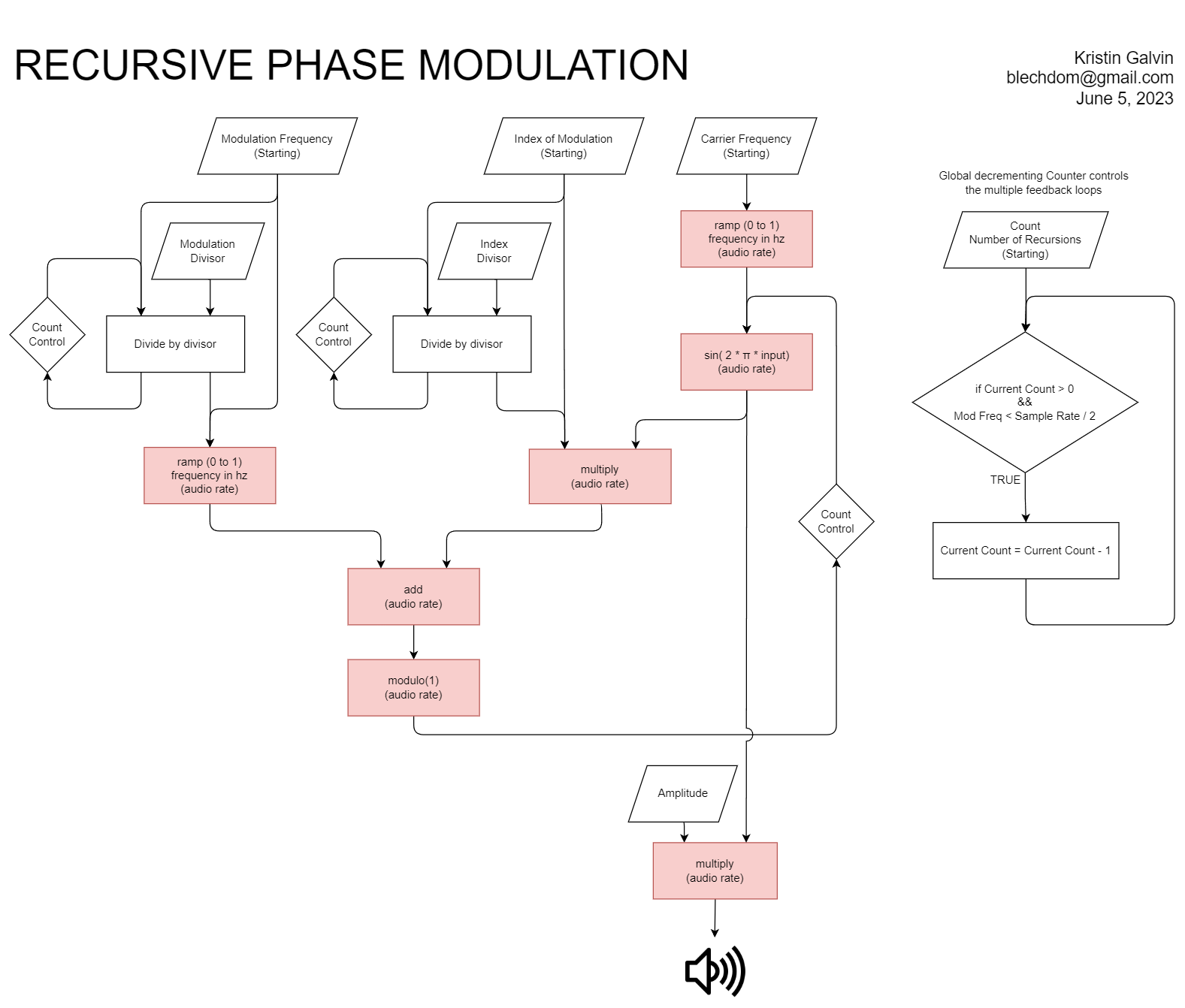 Recursive Phase Modulation Algorithm Flowchart